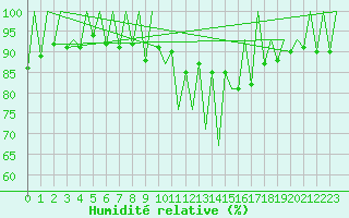 Courbe de l'humidit relative pour Lugano (Sw)