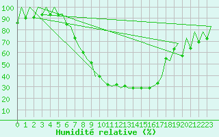 Courbe de l'humidit relative pour Timisoara