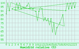 Courbe de l'humidit relative pour Salamanca / Matacan