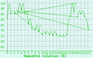Courbe de l'humidit relative pour London / Heathrow (UK)