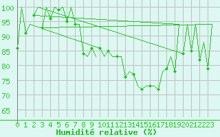 Courbe de l'humidit relative pour Lugano (Sw)