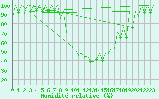 Courbe de l'humidit relative pour Kraljevo