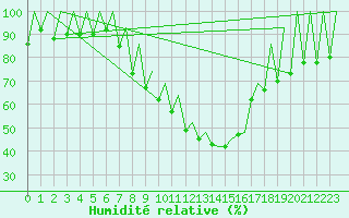 Courbe de l'humidit relative pour Kraljevo