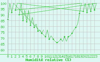 Courbe de l'humidit relative pour Mikkeli