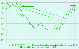 Courbe de l'humidit relative pour Wroclaw Ii