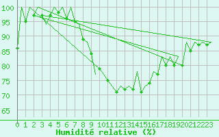Courbe de l'humidit relative pour Lelystad