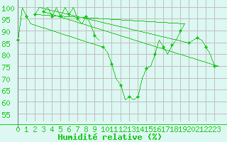 Courbe de l'humidit relative pour Salzburg-Flughafen