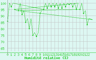 Courbe de l'humidit relative pour Porto / Pedras Rubras