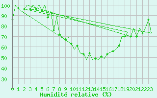 Courbe de l'humidit relative pour Lugano (Sw)