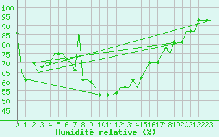 Courbe de l'humidit relative pour Istanbul / Ataturk