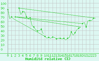 Courbe de l'humidit relative pour Osijek / Cepin