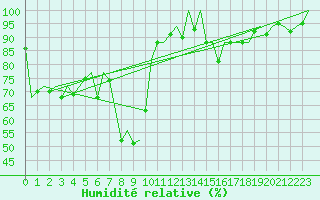 Courbe de l'humidit relative pour Genve (Sw)