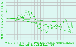 Courbe de l'humidit relative pour Vlieland