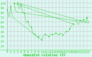 Courbe de l'humidit relative pour Iasi