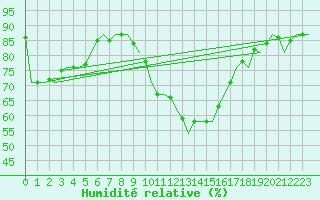 Courbe de l'humidit relative pour Brize Norton