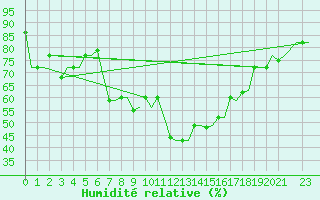 Courbe de l'humidit relative pour Kerkyra Airport