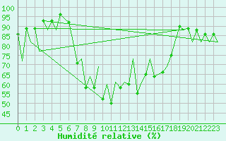 Courbe de l'humidit relative pour Santander / Parayas