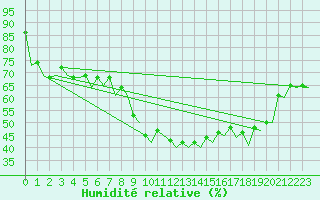 Courbe de l'humidit relative pour Genve (Sw)