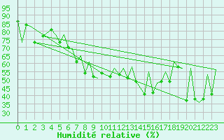 Courbe de l'humidit relative pour Locarno-Magadino