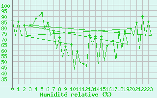 Courbe de l'humidit relative pour Emmen