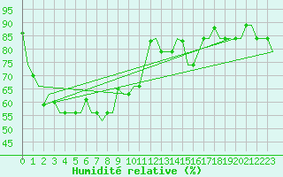 Courbe de l'humidit relative pour Jakarta / Soekarno-Hatta
