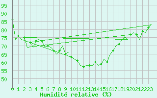 Courbe de l'humidit relative pour Menorca / Mahon