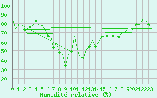 Courbe de l'humidit relative pour Cagliari / Elmas
