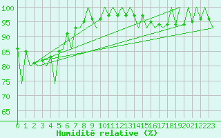 Courbe de l'humidit relative pour Szczecin