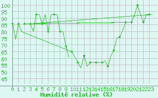 Courbe de l'humidit relative pour Madrid / Cuatro Vientos