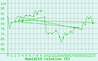 Courbe de l'humidit relative pour Valley