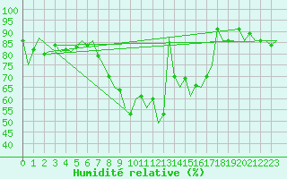 Courbe de l'humidit relative pour Leipzig-Schkeuditz
