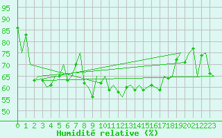 Courbe de l'humidit relative pour Vlieland