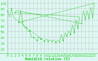 Courbe de l'humidit relative pour Gyor