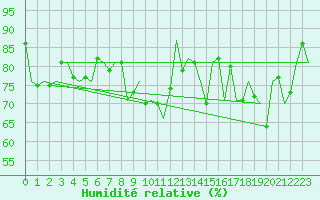 Courbe de l'humidit relative pour Amsterdam Airport Schiphol