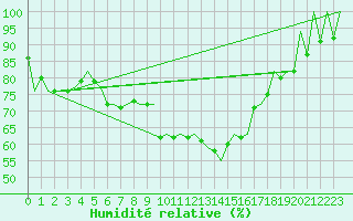Courbe de l'humidit relative pour Lodz