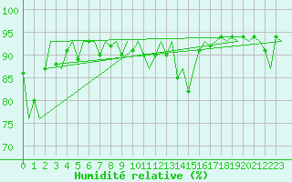 Courbe de l'humidit relative pour Kirkwall Airport