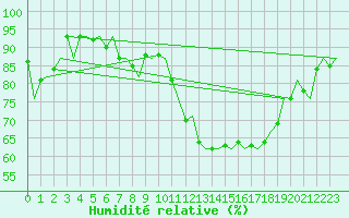 Courbe de l'humidit relative pour Noervenich