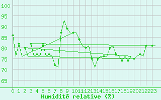 Courbe de l'humidit relative pour Platform Awg-1 Sea