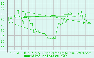 Courbe de l'humidit relative pour Payerne (Sw)