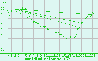 Courbe de l'humidit relative pour Genve (Sw)