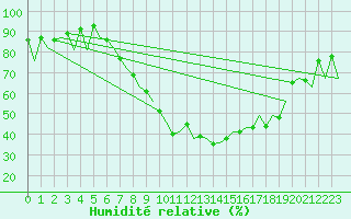 Courbe de l'humidit relative pour Praha Kbely
