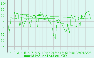 Courbe de l'humidit relative pour Vitoria