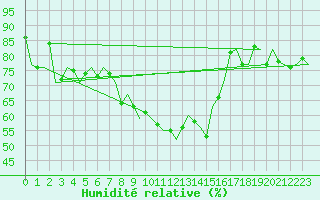 Courbe de l'humidit relative pour Lechfeld