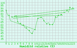 Courbe de l'humidit relative pour Almeria / Aeropuerto