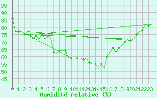 Courbe de l'humidit relative pour Rygge