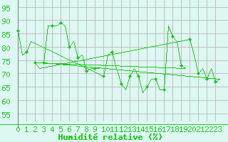 Courbe de l'humidit relative pour Vlieland