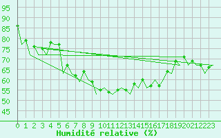 Courbe de l'humidit relative pour Hamburg-Fuhlsbuettel