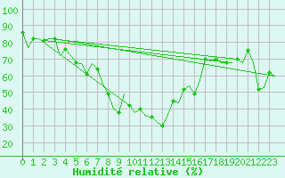 Courbe de l'humidit relative pour Alicante / El Altet
