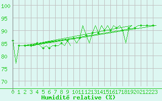 Courbe de l'humidit relative pour Vidsel