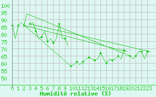 Courbe de l'humidit relative pour Platform Hoorn-a Sea
